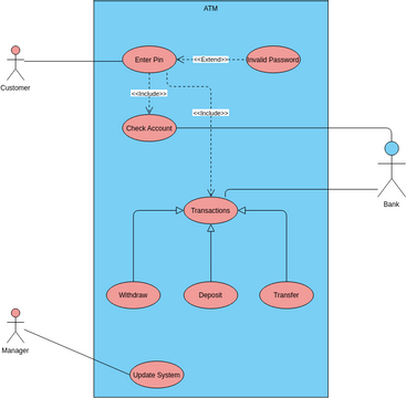 ATM Use Case Diagram Example | Visual Paradigm User-Contributed ...